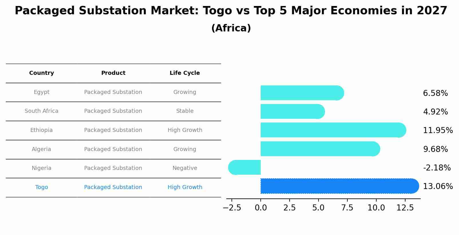 Packaged Substation Market: Togo vs Top 5 Major Economies in 2027 (Africa)