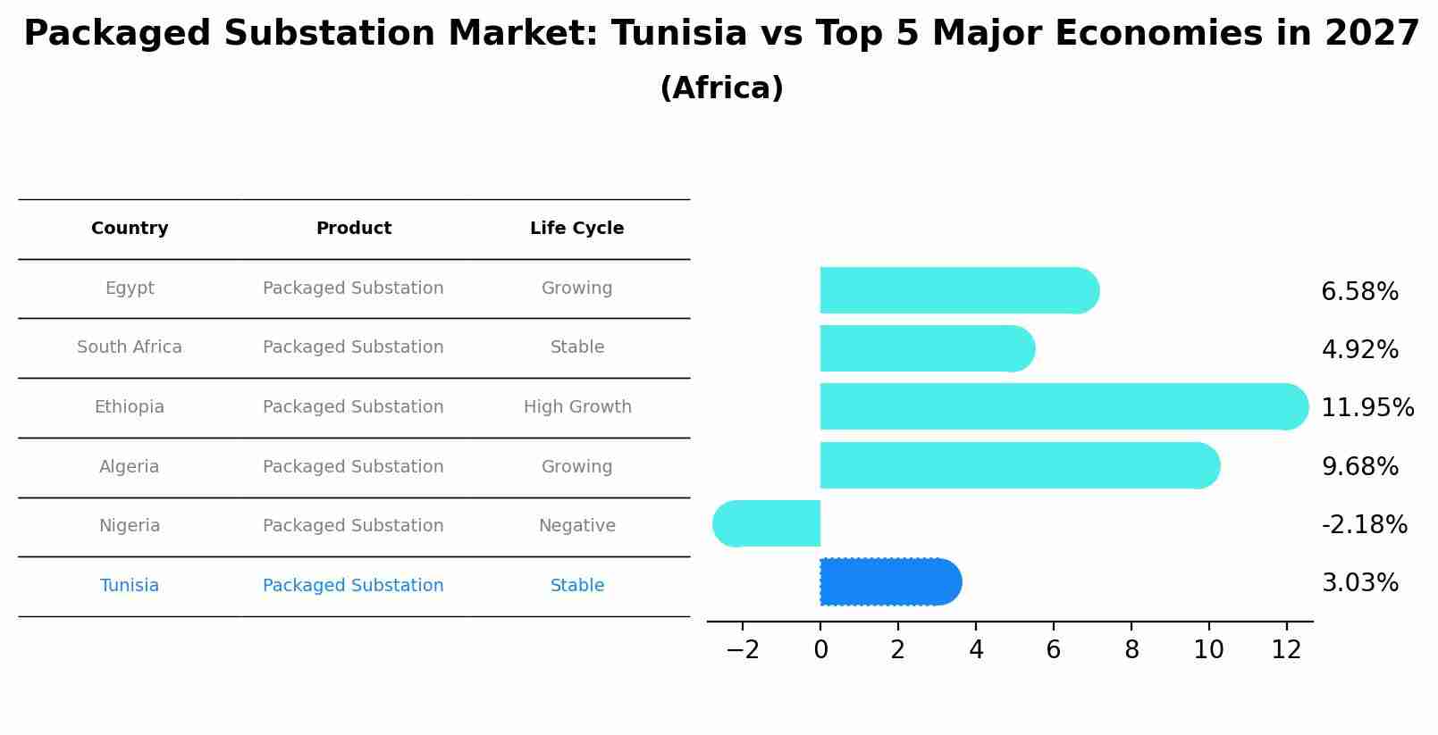 Packaged Substation Market: Tunisia vs Top 5 Major Economies in 2027 (Africa)