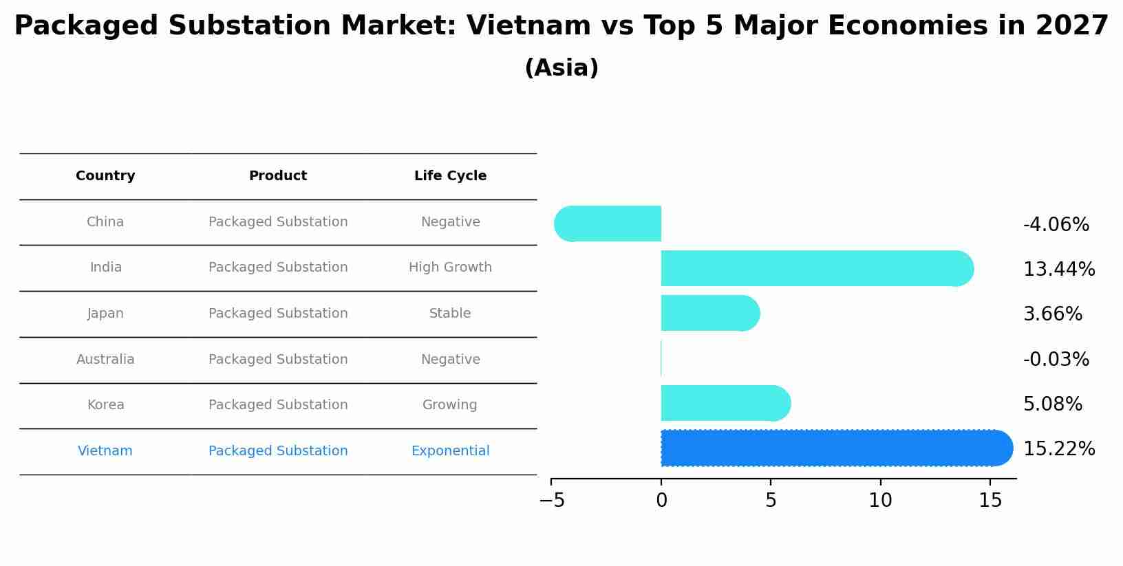 Packaged Substation Market: Vietnam vs Top 5 Major Economies in 2027 (Asia)