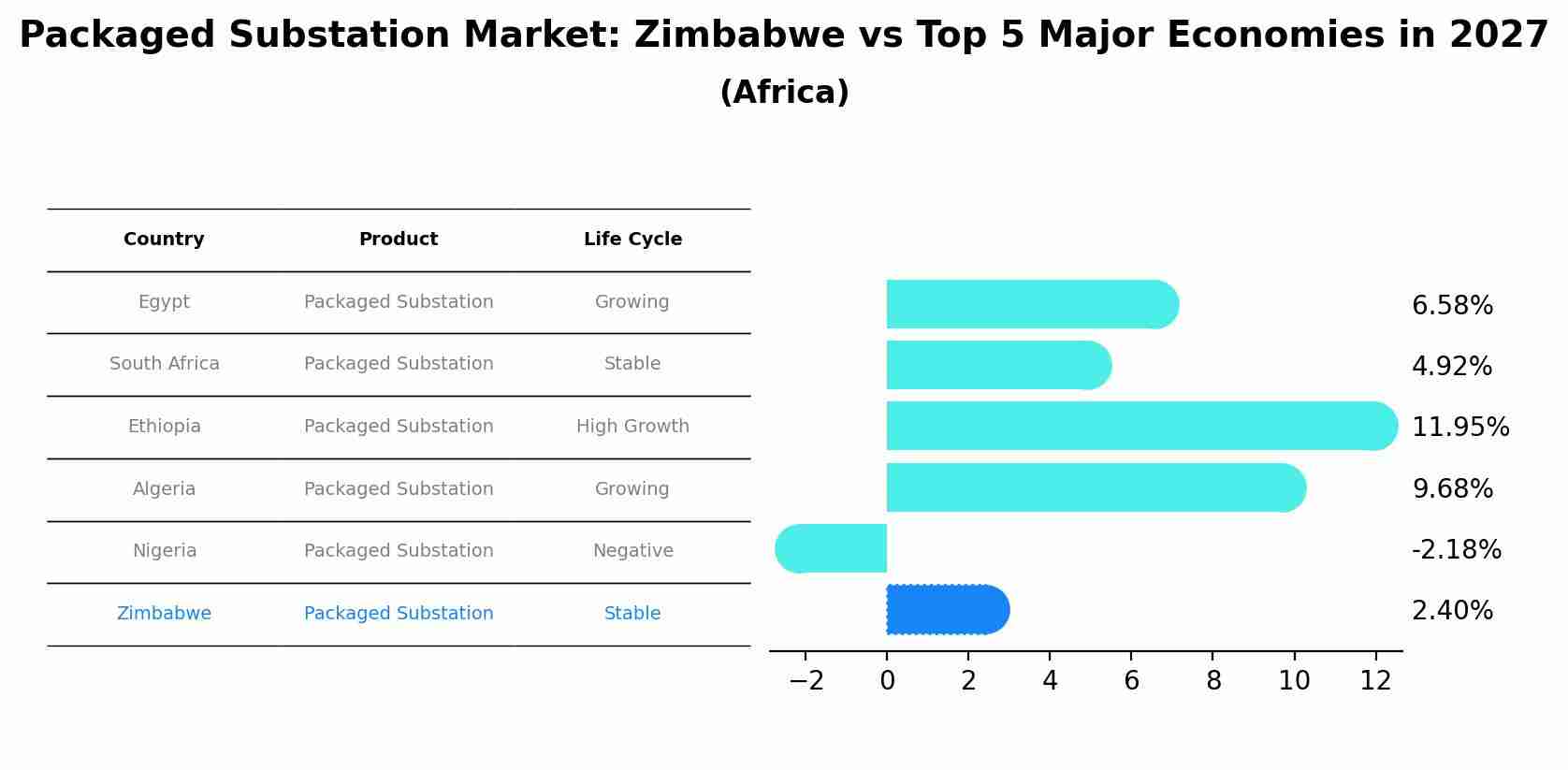 Packaged Substation Market: Zimbabwe vs Top 5 Major Economies in 2027 (Africa)