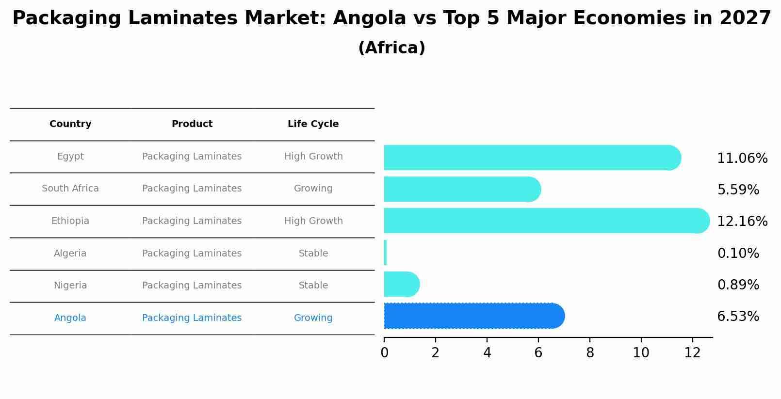 Packaging Laminates Market: Angola vs Top 5 Major Economies in 2027 (Africa)