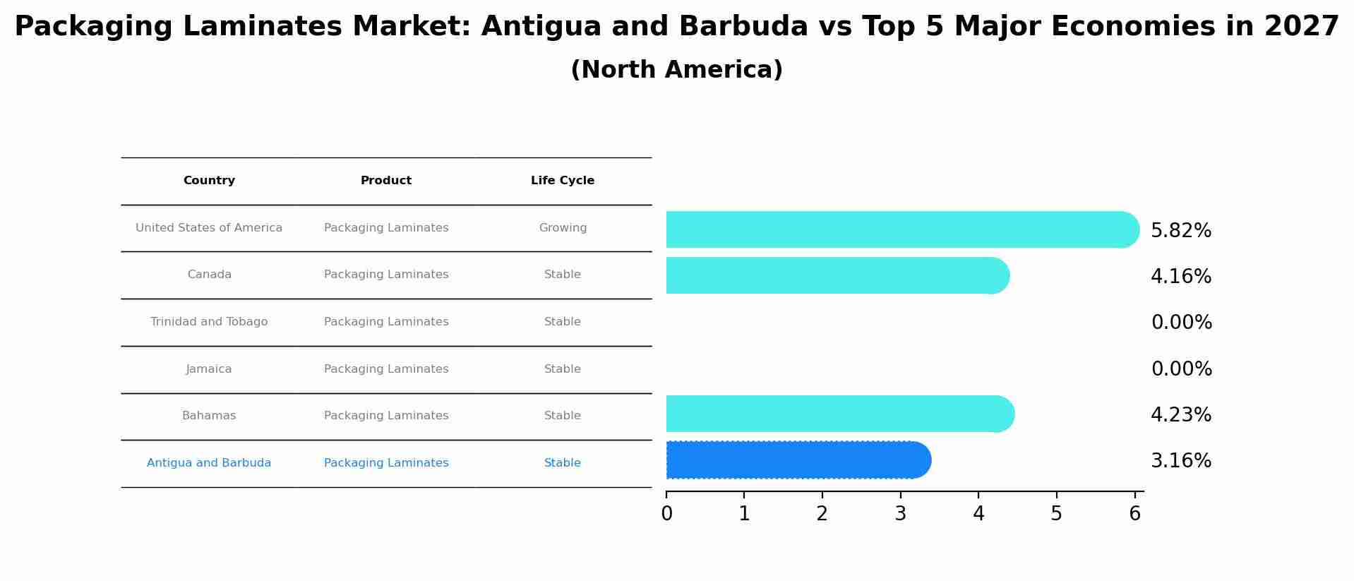 Packaging Laminates Market: Antigua and Barbuda vs Top 5 Major Economies in 2027 (North America)