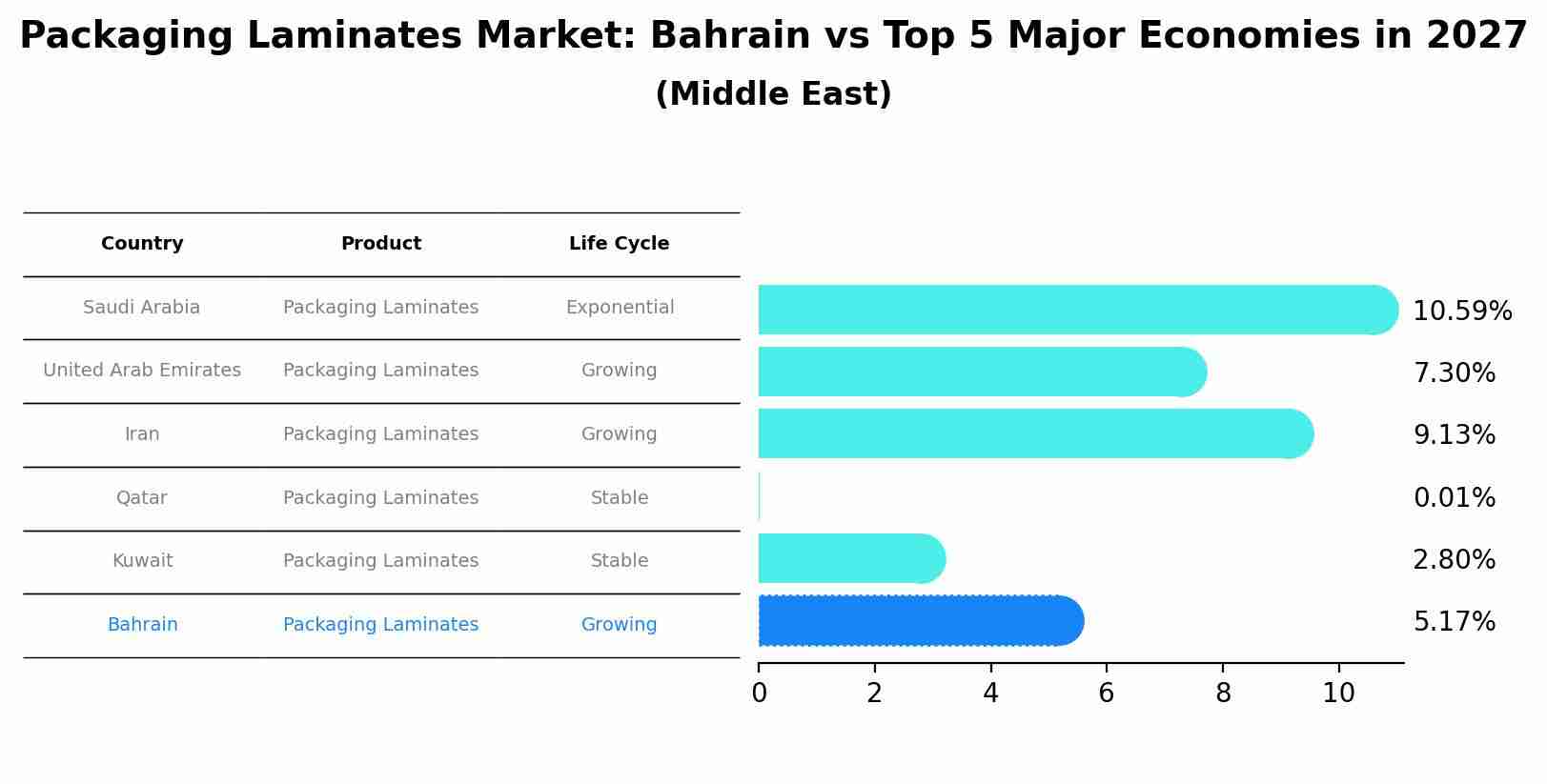Packaging Laminates Market: Bahrain vs Top 5 Major Economies in 2027 (Middle East)