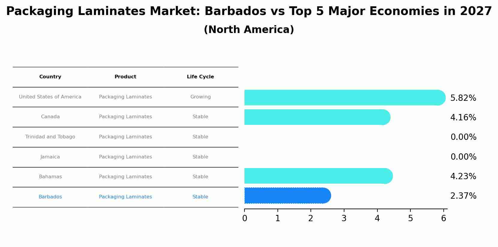 Packaging Laminates Market: Barbados vs Top 5 Major Economies in 2027 (North America)
