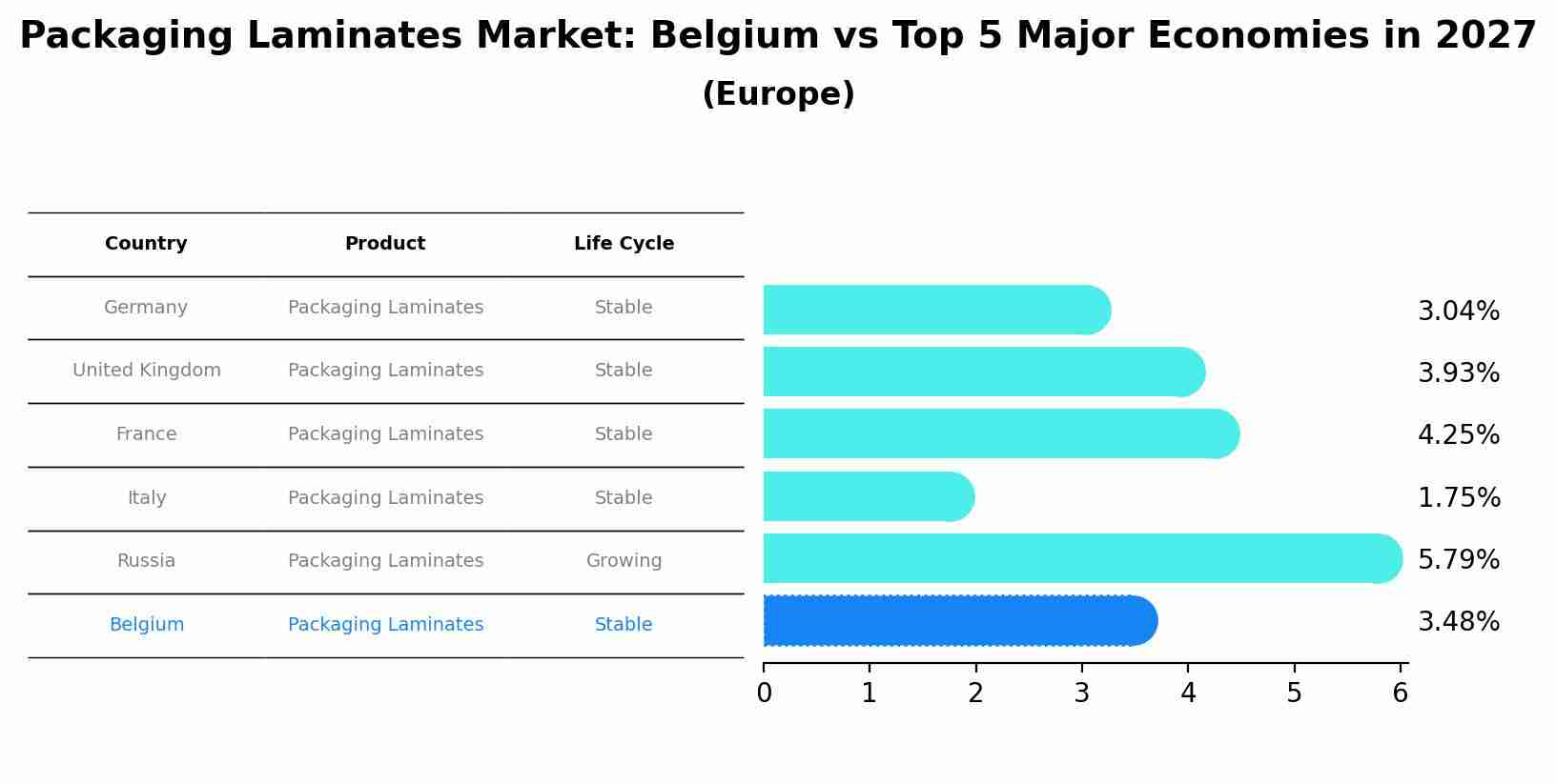 Packaging Laminates Market: Belgium vs Top 5 Major Economies in 2027 (Europe)
