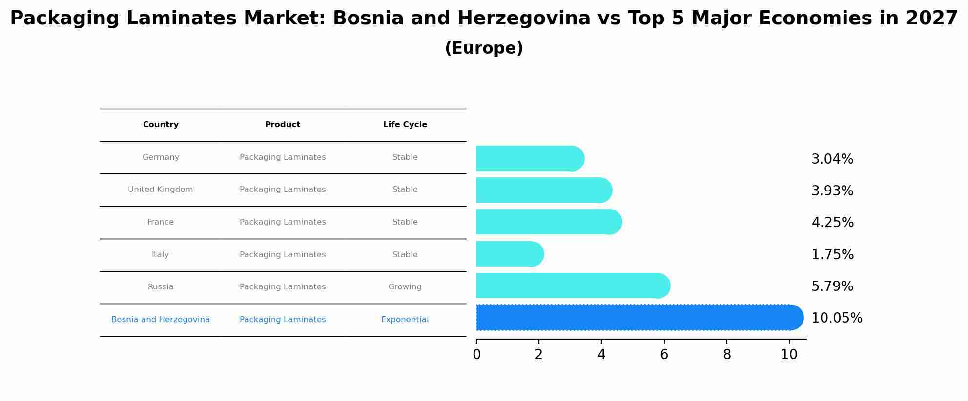 Packaging Laminates Market: Bosnia and Herzegovina vs Top 5 Major Economies in 2027 (Europe)