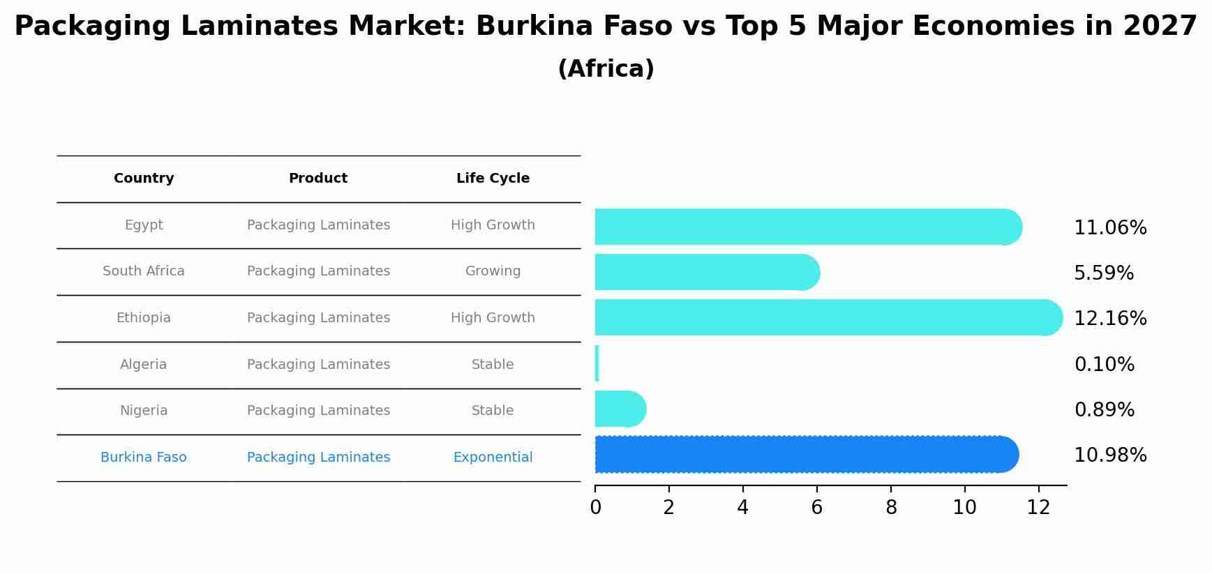 Packaging Laminates Market: Burkina Faso vs Top 5 Major Economies in 2027 (Africa)