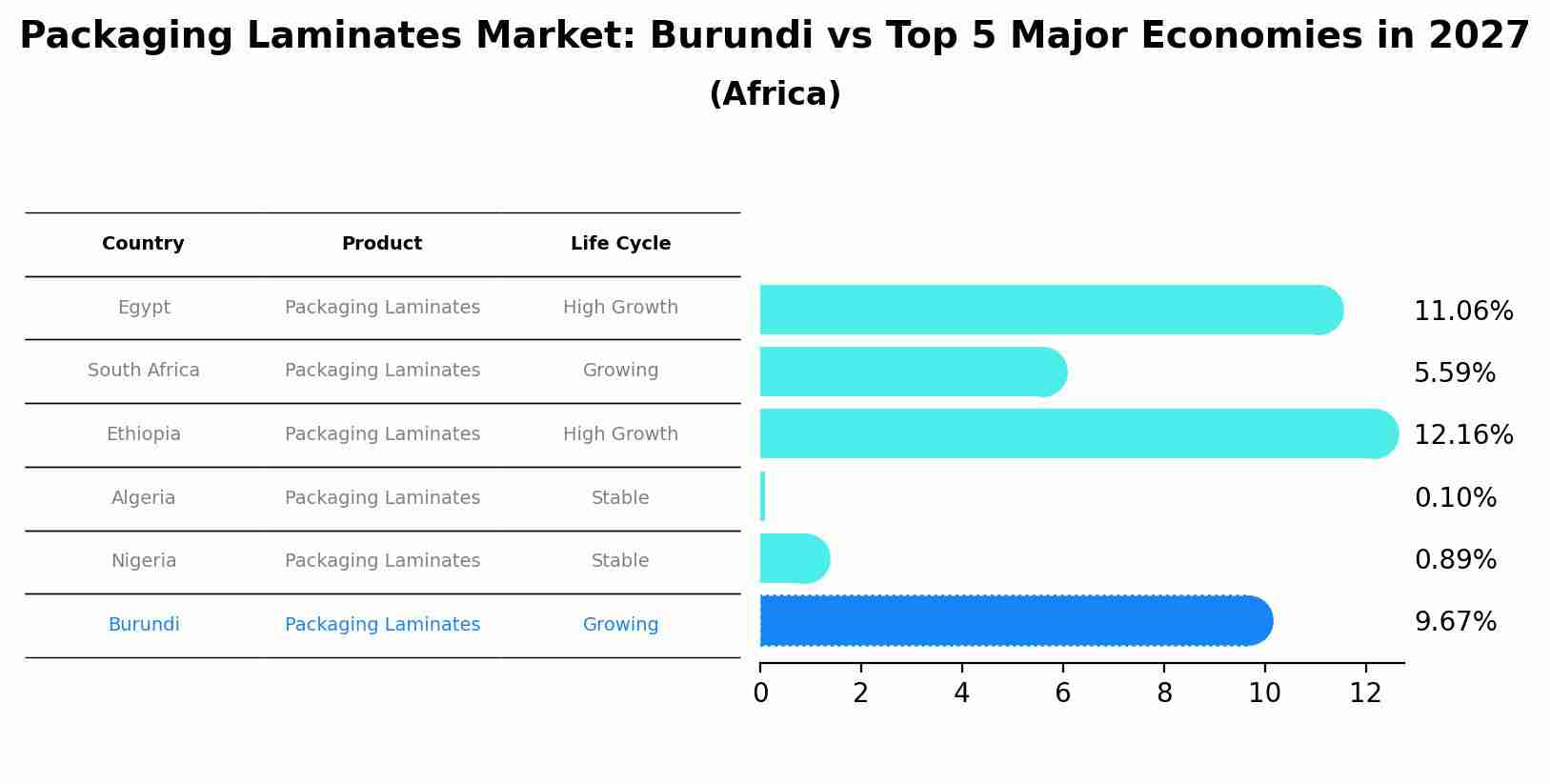 Packaging Laminates Market: Burundi vs Top 5 Major Economies in 2027 (Africa)