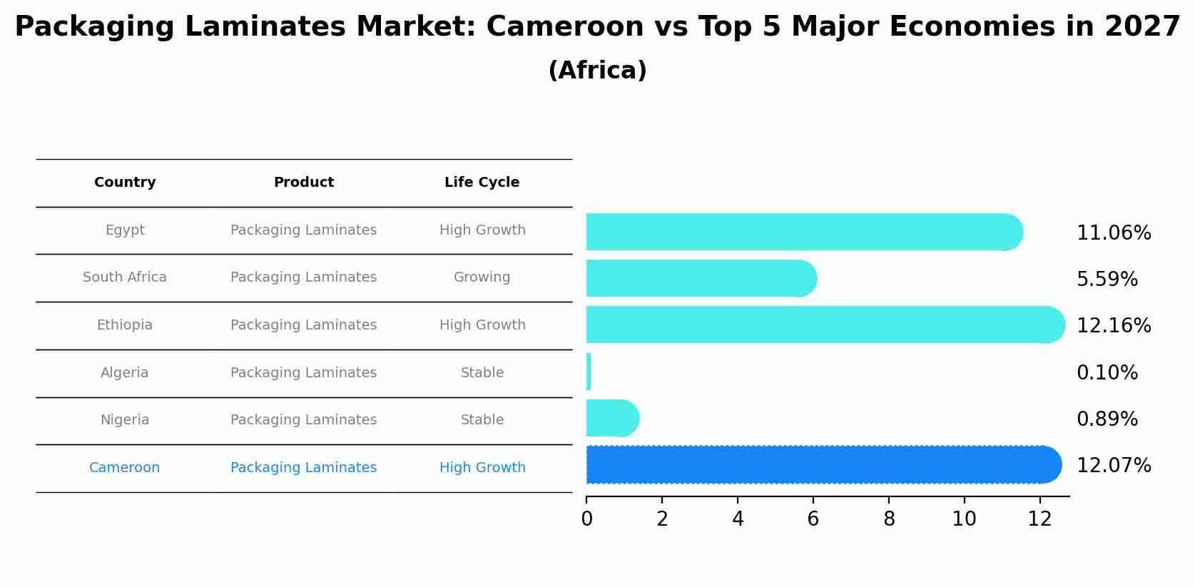 Packaging Laminates Market: Cameroon vs Top 5 Major Economies in 2027 (Africa)