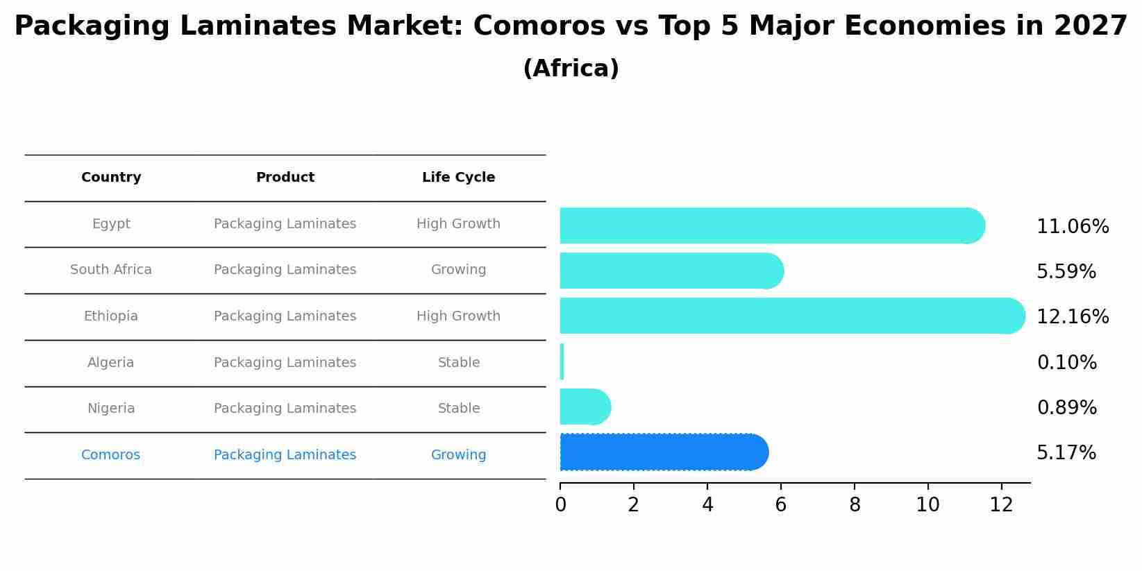Packaging Laminates Market: Comoros vs Top 5 Major Economies in 2027 (Africa)