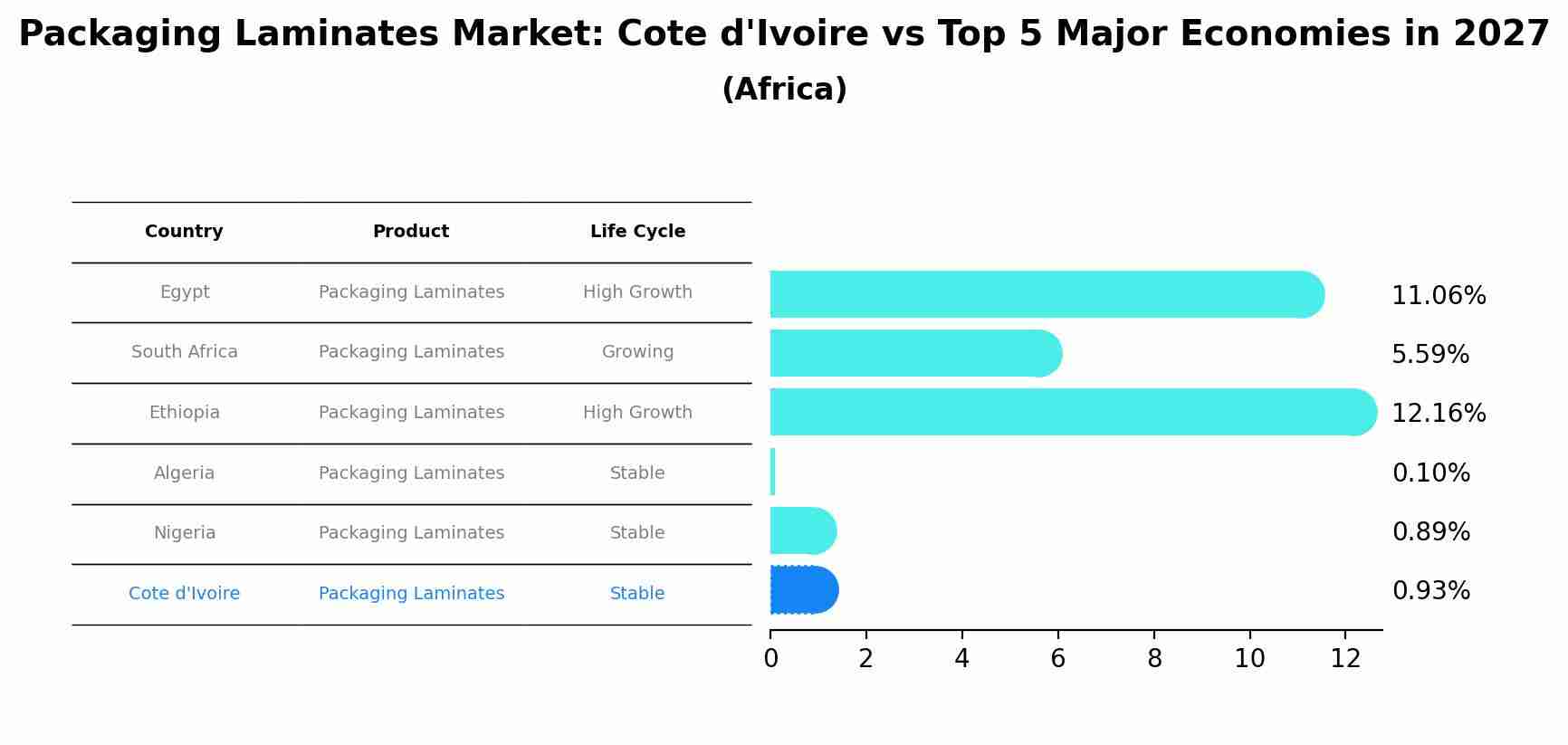 Packaging Laminates Market: Cote d'Ivoire vs Top 5 Major Economies in 2027 (Africa)