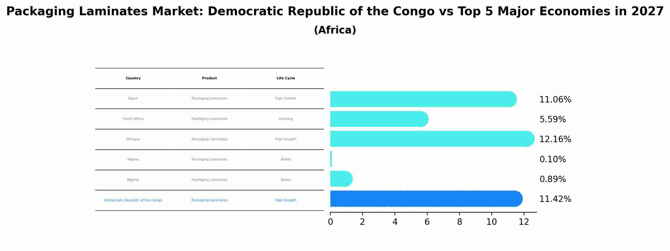 Packaging Laminates Market: Democratic Republic of the Congo vs Top 5 Major Economies in 2027 (Africa)