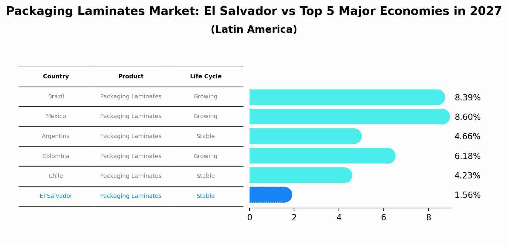 Packaging Laminates Market: El Salvador vs Top 5 Major Economies in 2027 (Latin America)