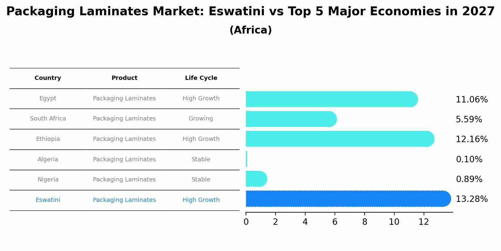 Packaging Laminates Market: Eswatini vs Top 5 Major Economies in 2027 (Africa)