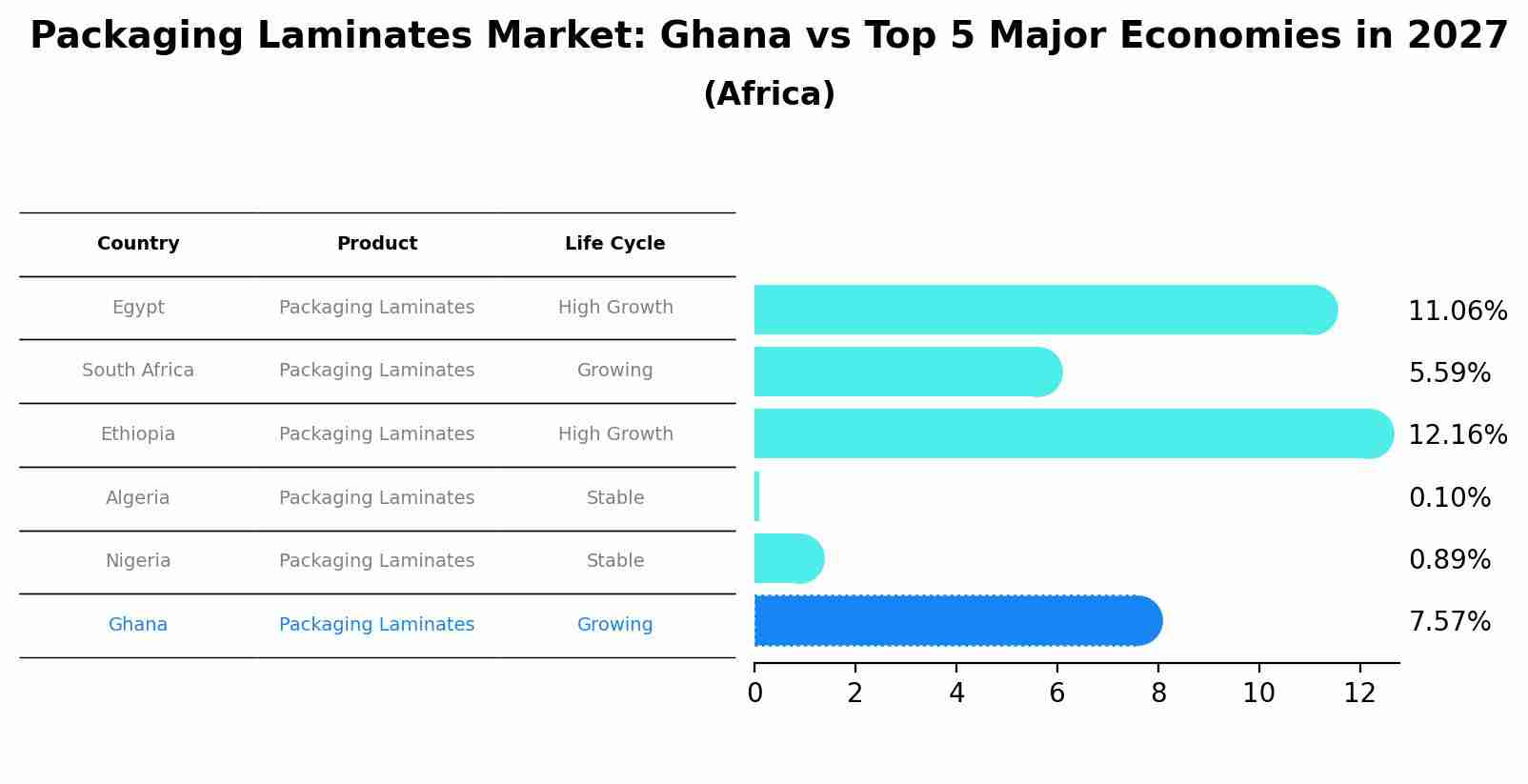 Packaging Laminates Market: Ghana vs Top 5 Major Economies in 2027 (Africa)