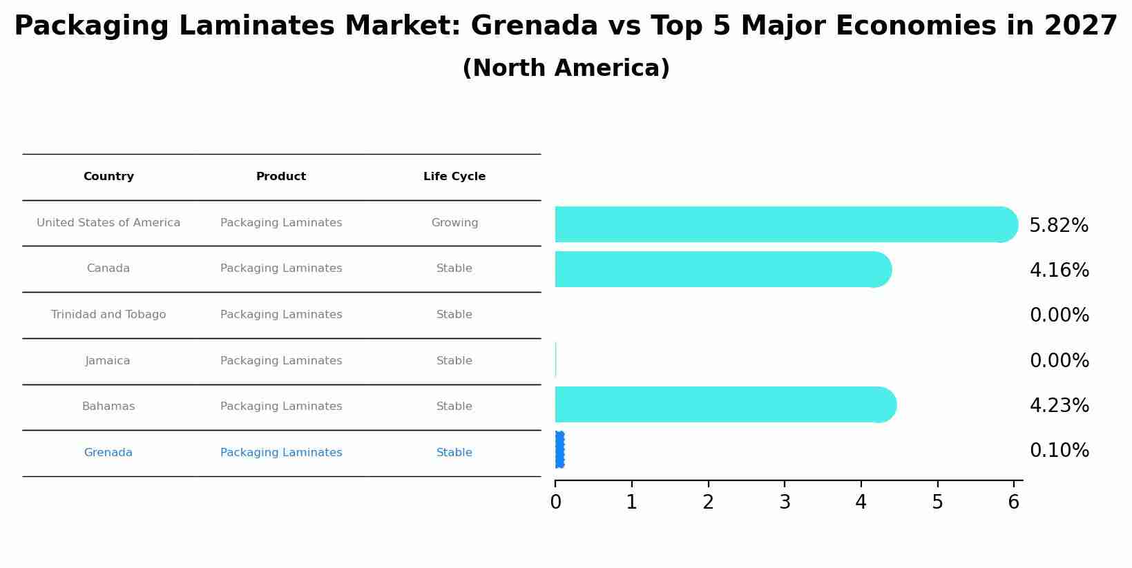 Packaging Laminates Market: Grenada vs Top 5 Major Economies in 2027 (North America)