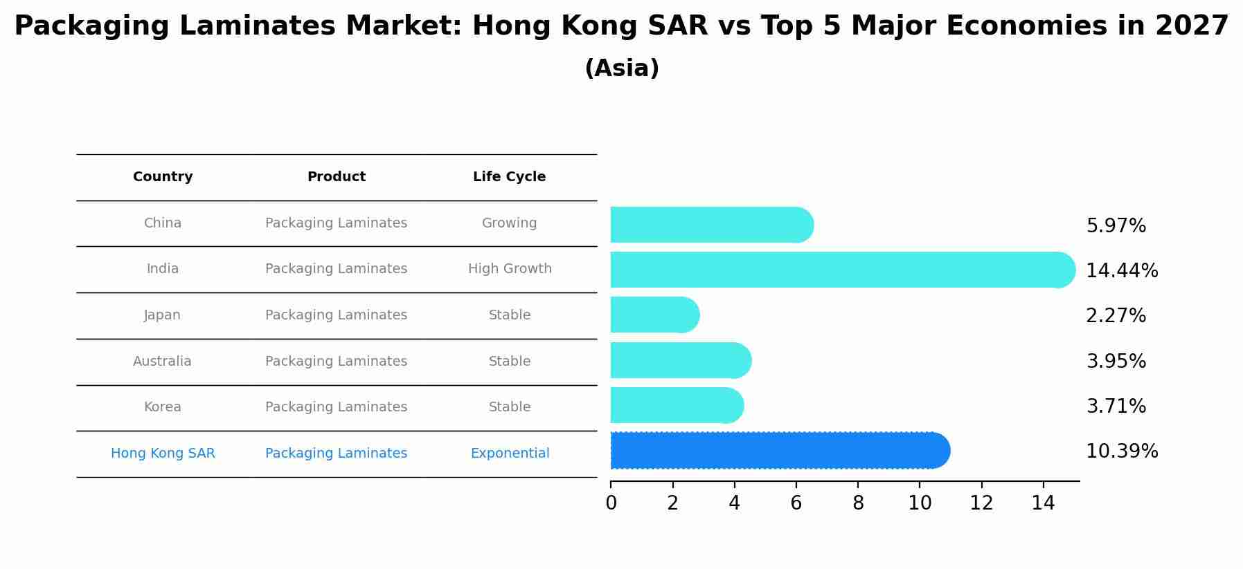 Packaging Laminates Market: Hong Kong SAR vs Top 5 Major Economies in 2027 (Asia)