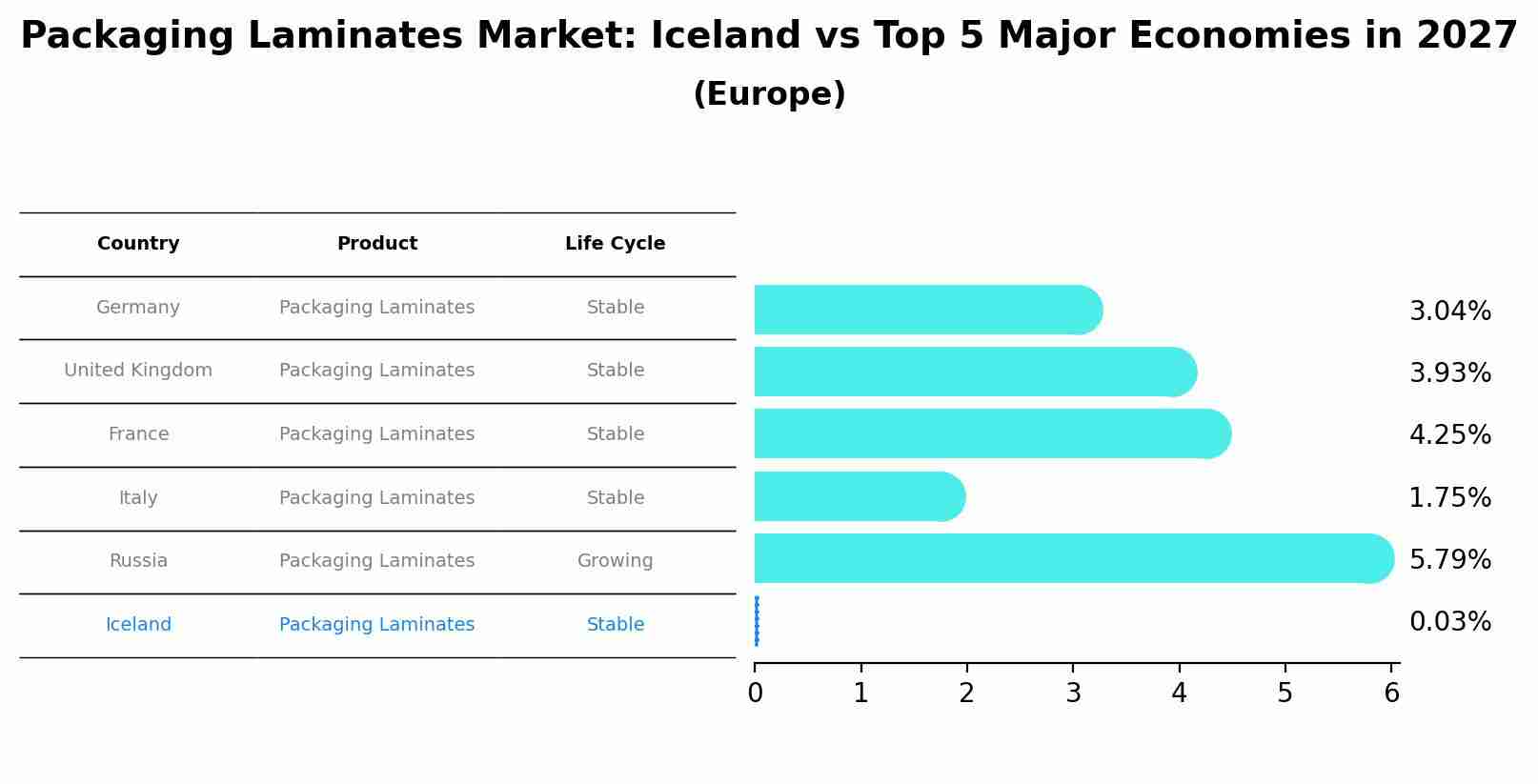 Packaging Laminates Market: Iceland vs Top 5 Major Economies in 2027 (Europe)