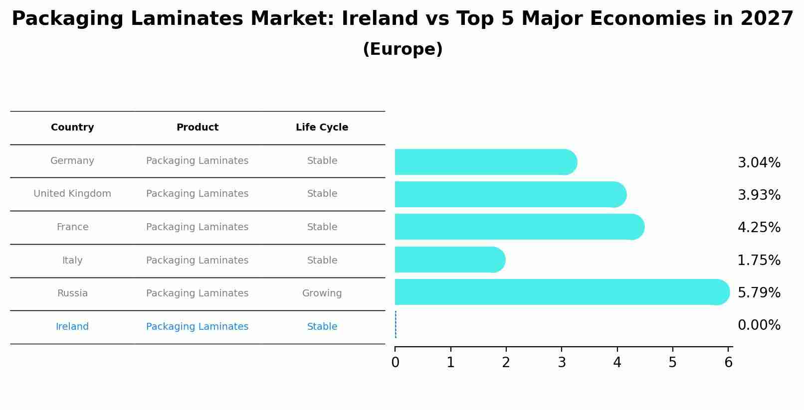 Packaging Laminates Market: Ireland vs Top 5 Major Economies in 2027 (Europe)