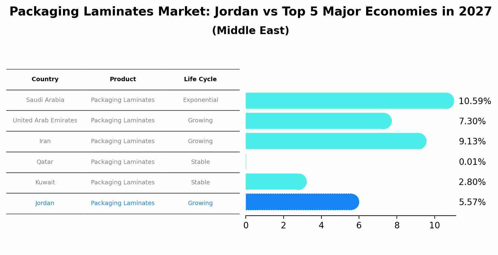 Packaging Laminates Market: Jordan vs Top 5 Major Economies in 2027 (Middle East)