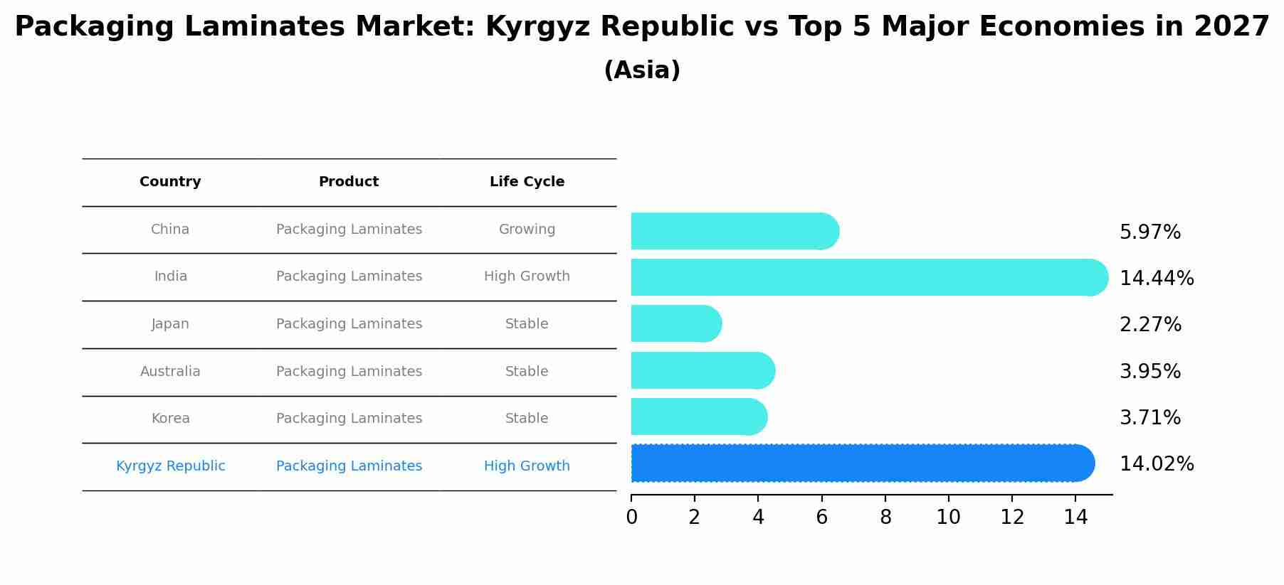Packaging Laminates Market: Kyrgyz Republic vs Top 5 Major Economies in 2027 (Asia)