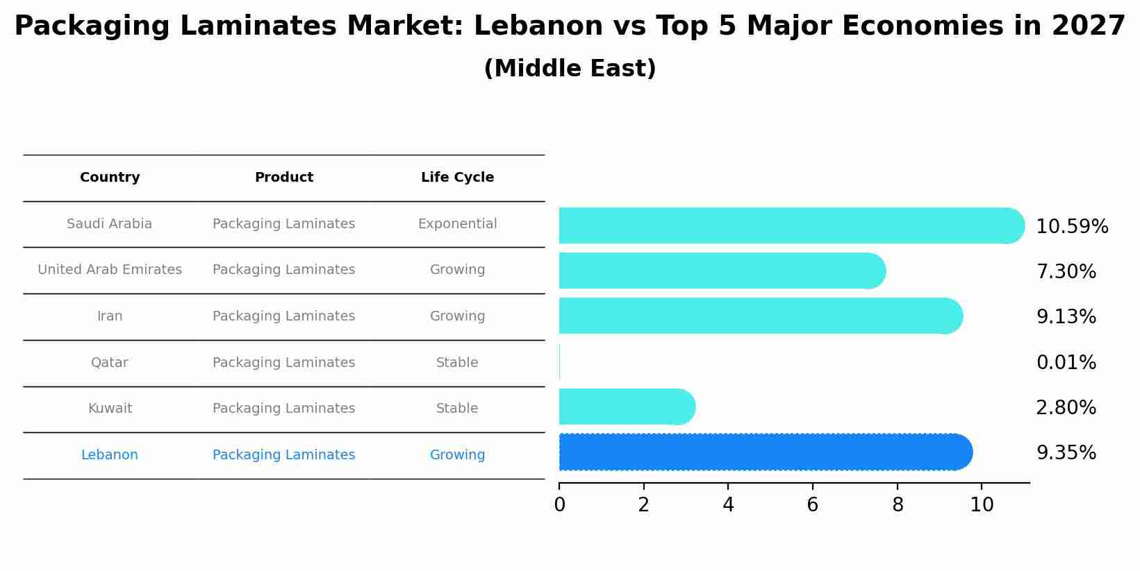 Packaging Laminates Market: Lebanon vs Top 5 Major Economies in 2027 (Middle East)