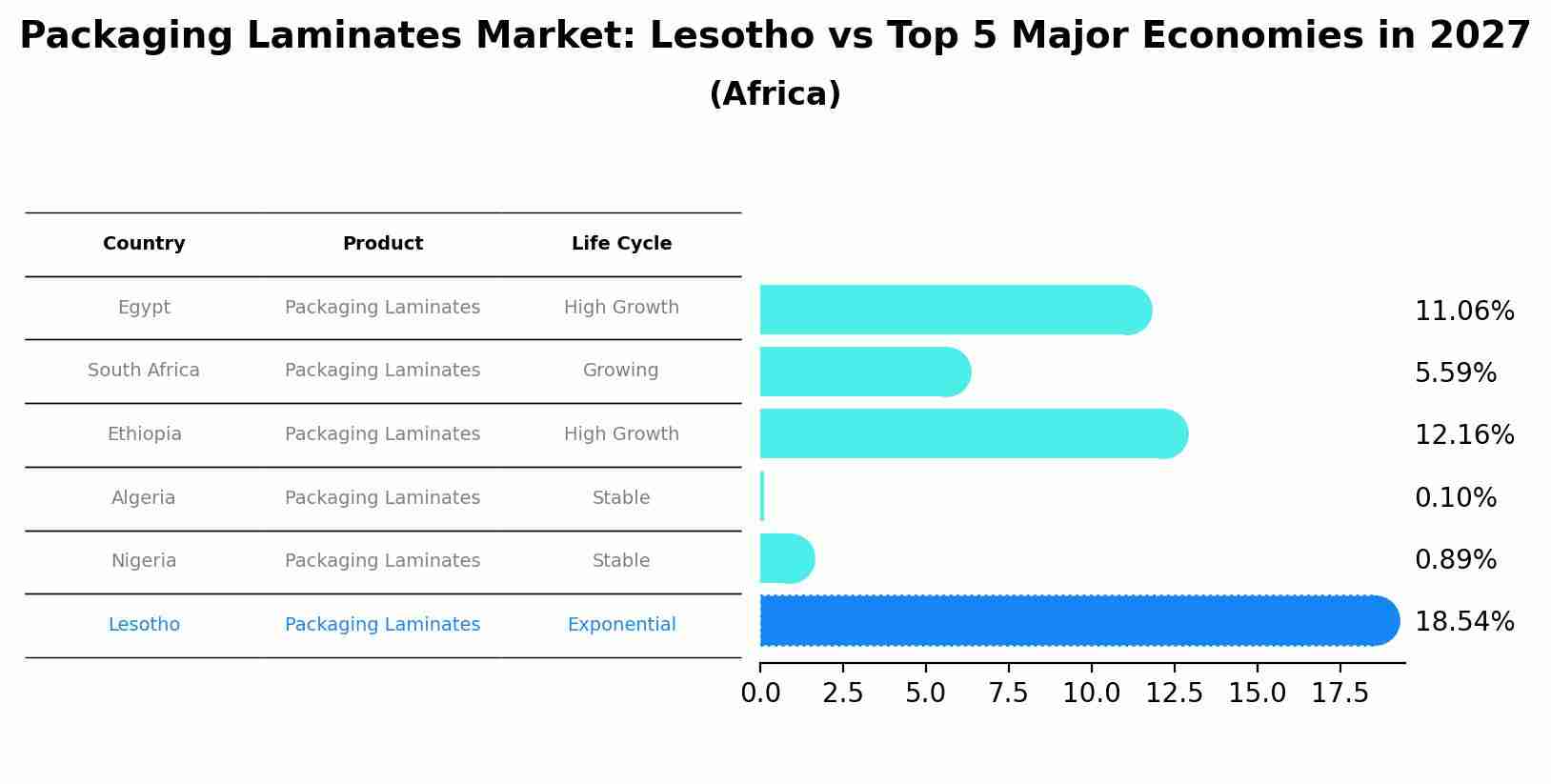 Packaging Laminates Market: Lesotho vs Top 5 Major Economies in 2027 (Africa)