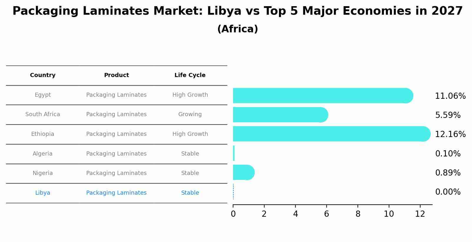 Packaging Laminates Market: Libya vs Top 5 Major Economies in 2027 (Africa)
