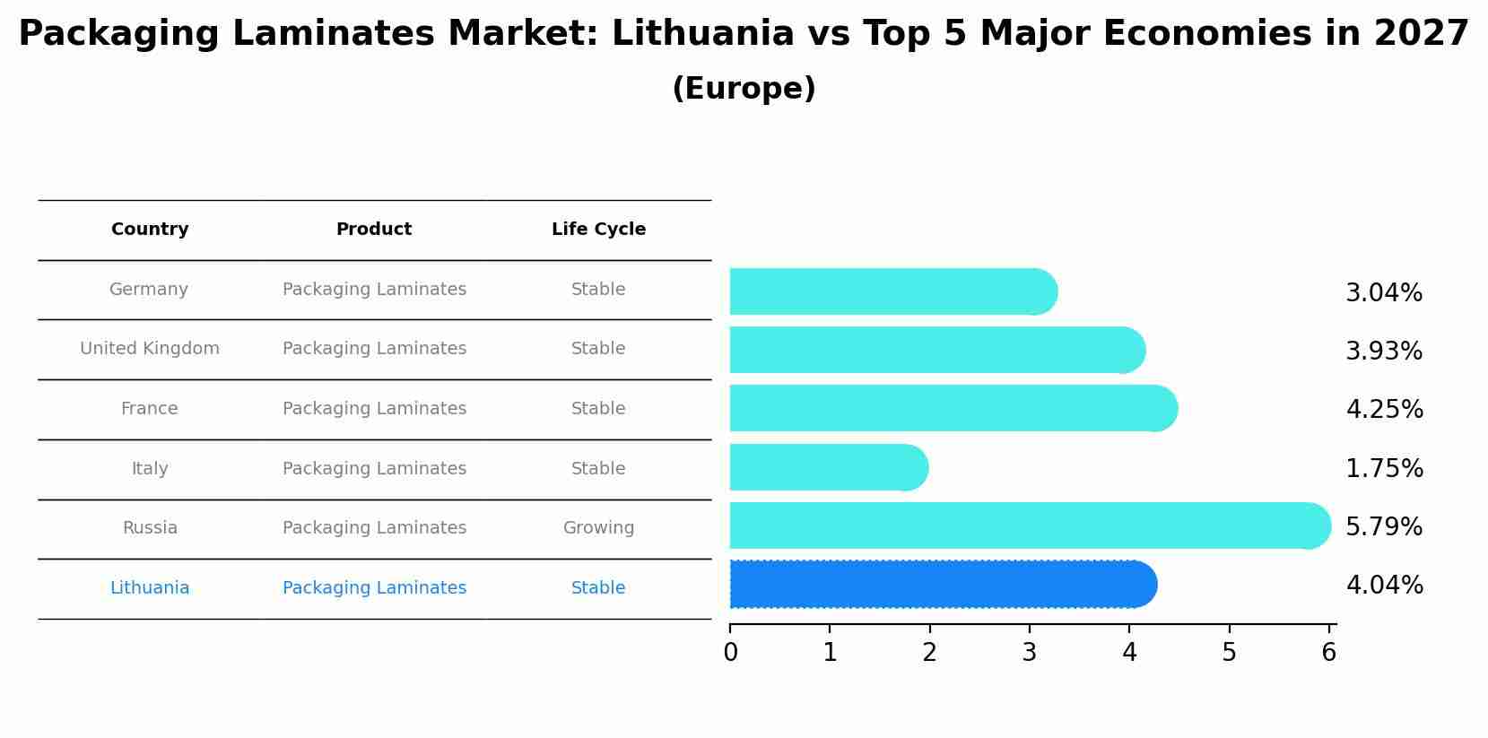 Packaging Laminates Market: Lithuania vs Top 5 Major Economies in 2027 (Europe)