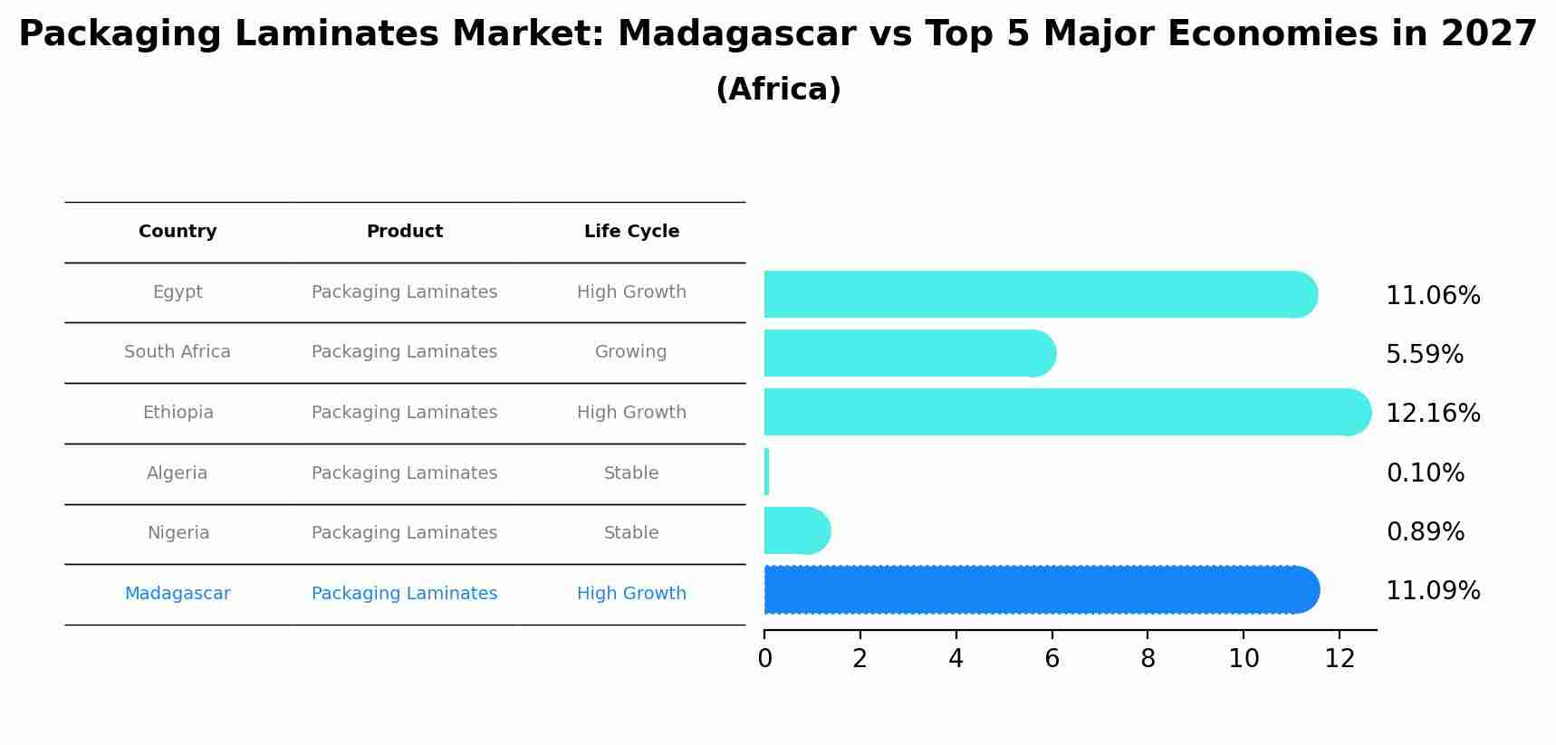 Packaging Laminates Market: Madagascar vs Top 5 Major Economies in 2027 (Africa)