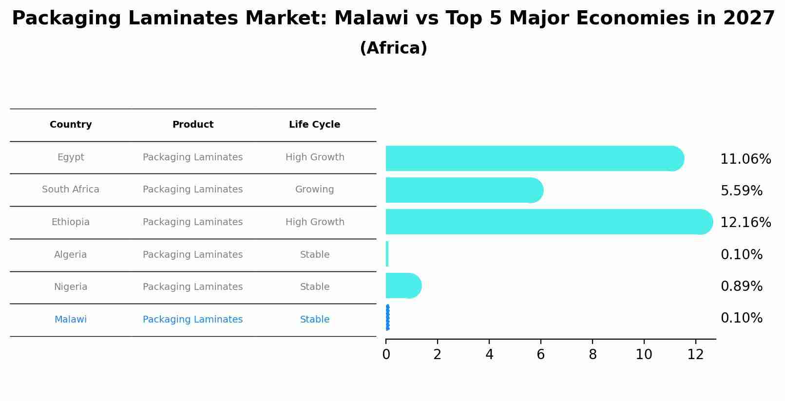Packaging Laminates Market: Malawi vs Top 5 Major Economies in 2027 (Africa)
