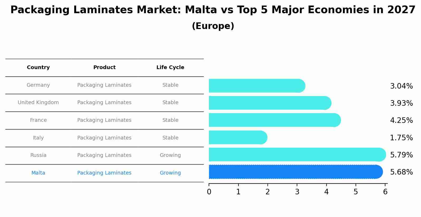 Packaging Laminates Market: Malta vs Top 5 Major Economies in 2027 (Europe)