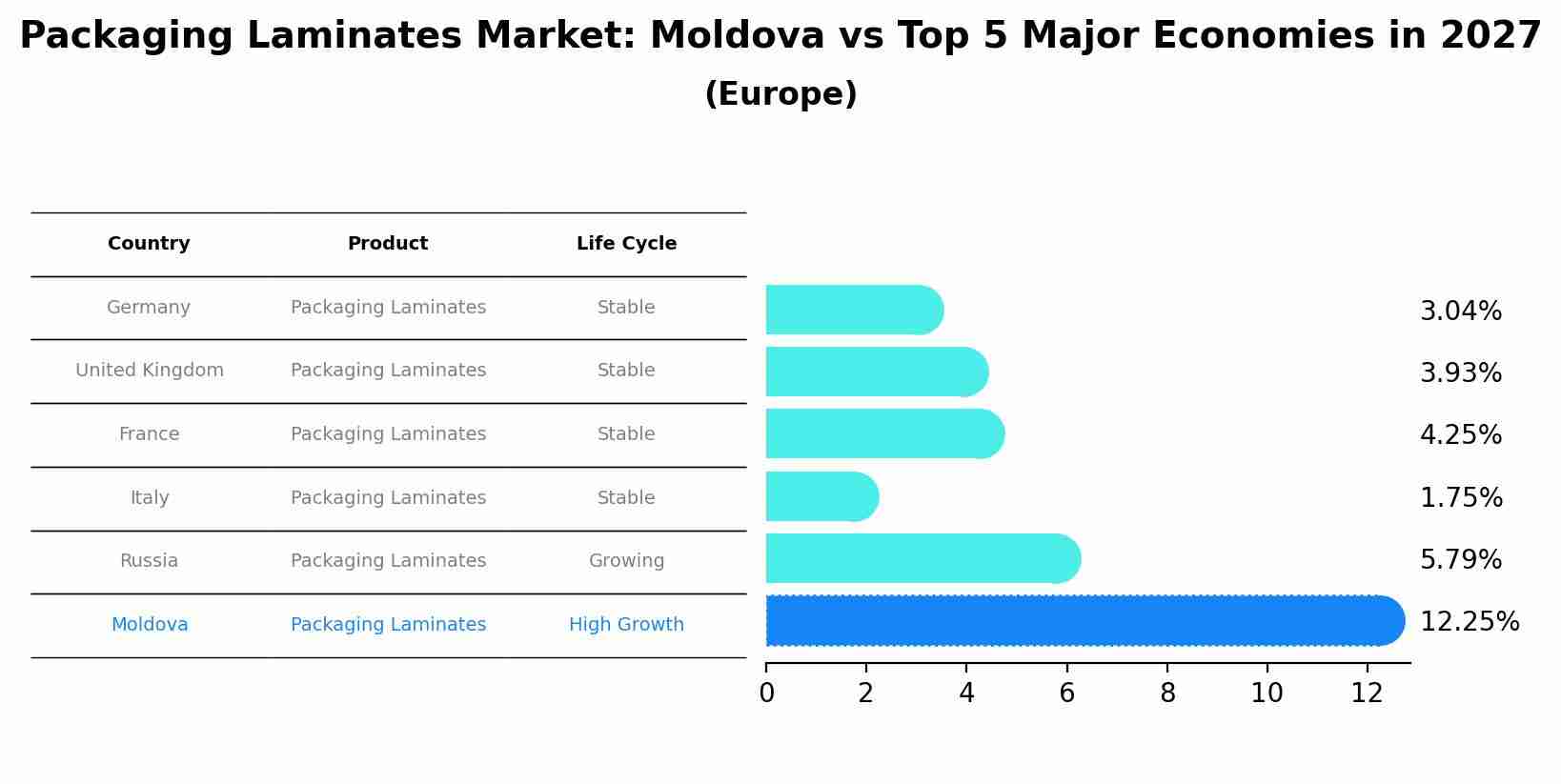 Packaging Laminates Market: Moldova vs Top 5 Major Economies in 2027 (Europe)