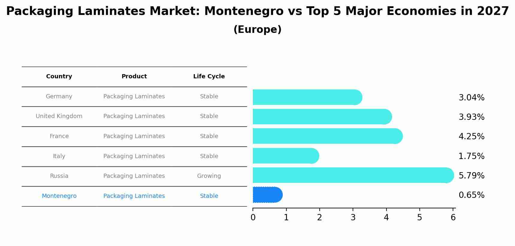 Packaging Laminates Market: Montenegro vs Top 5 Major Economies in 2027 (Europe)