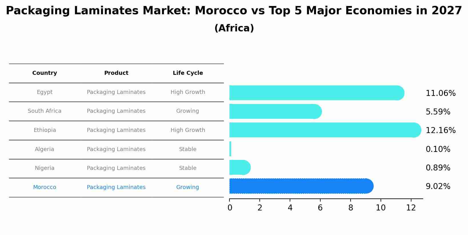 Packaging Laminates Market: Morocco vs Top 5 Major Economies in 2027 (Africa)