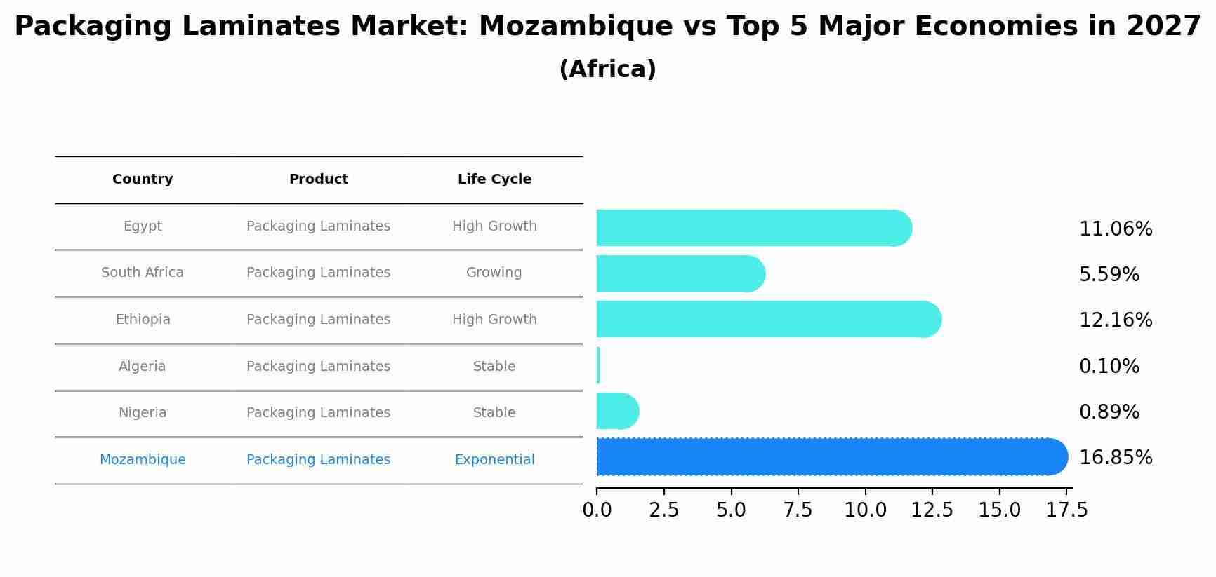 Packaging Laminates Market: Mozambique vs Top 5 Major Economies in 2027 (Africa)