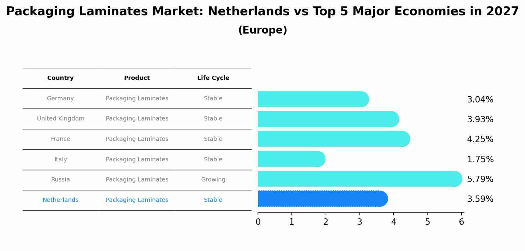 Packaging Laminates Market: Netherlands vs Top 5 Major Economies in 2027 (Europe)