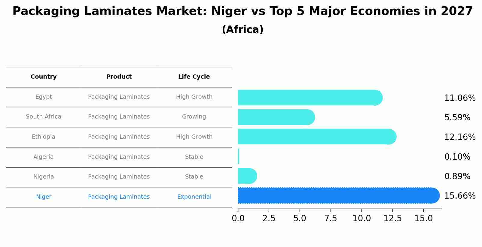 Packaging Laminates Market: Niger vs Top 5 Major Economies in 2027 (Africa)