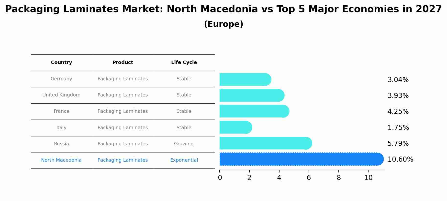 Packaging Laminates Market: North Macedonia vs Top 5 Major Economies in 2027 (Europe)