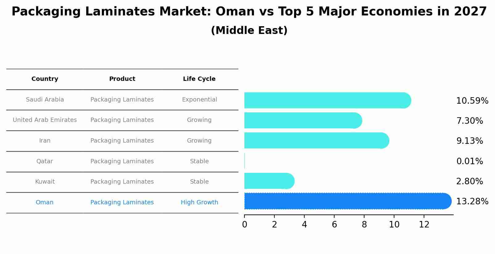 Packaging Laminates Market: Oman vs Top 5 Major Economies in 2027 (Middle East)