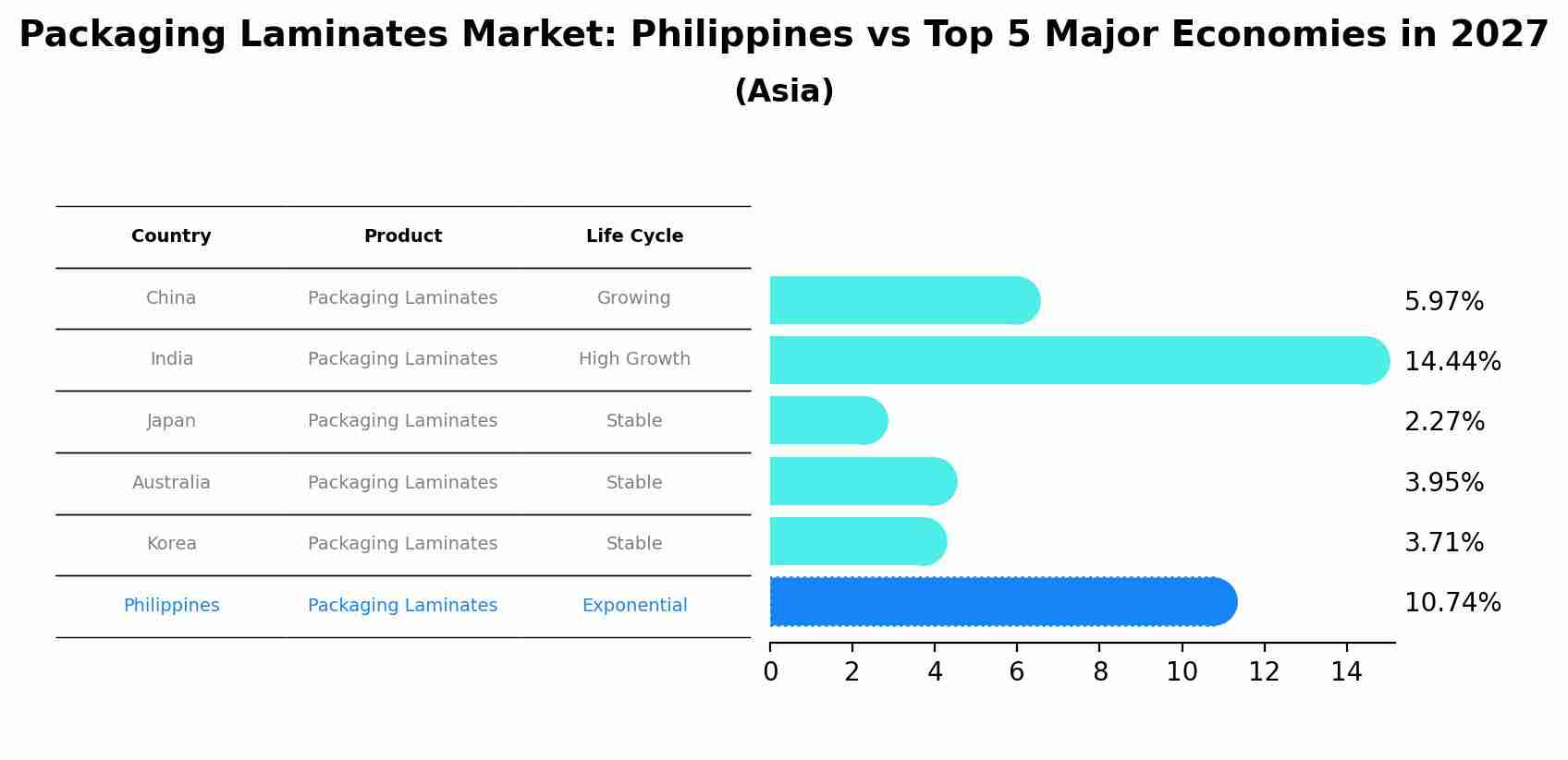 Packaging Laminates Market: Philippines vs Top 5 Major Economies in 2027 (Asia)