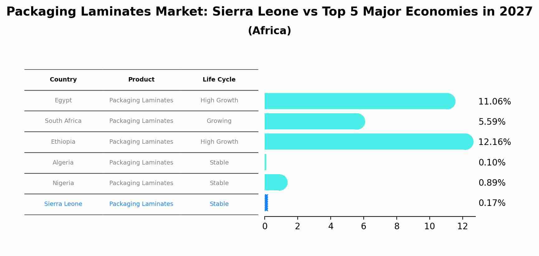 Packaging Laminates Market: Sierra Leone vs Top 5 Major Economies in 2027 (Africa)