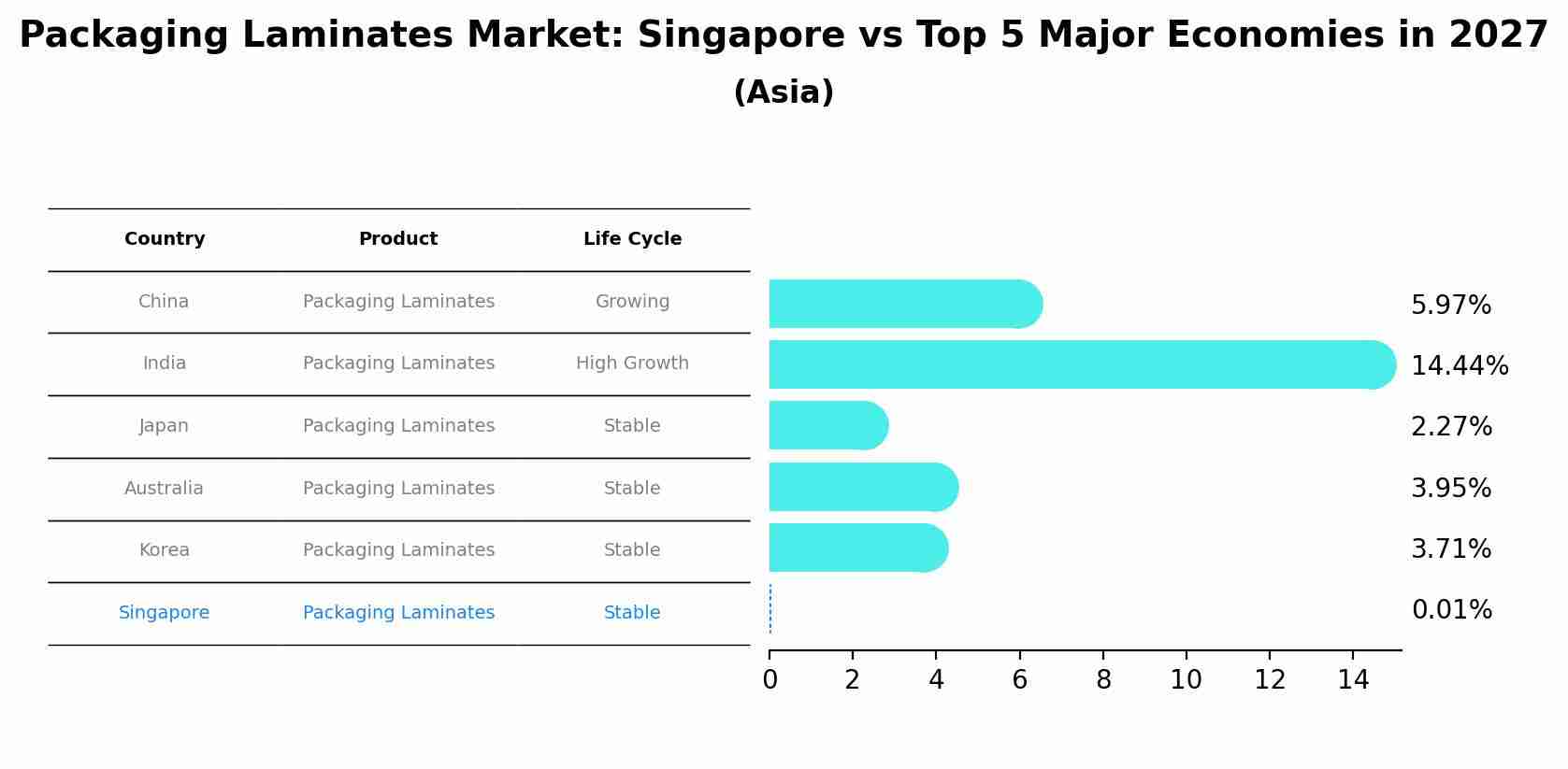 Packaging Laminates Market: Singapore vs Top 5 Major Economies in 2027 (Asia)