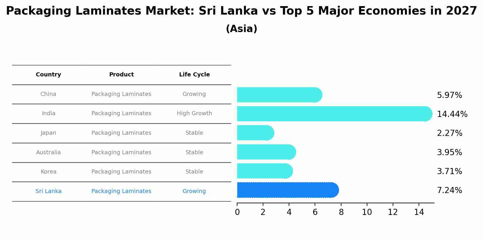 Packaging Laminates Market: Sri Lanka vs Top 5 Major Economies in 2027 (Asia)
