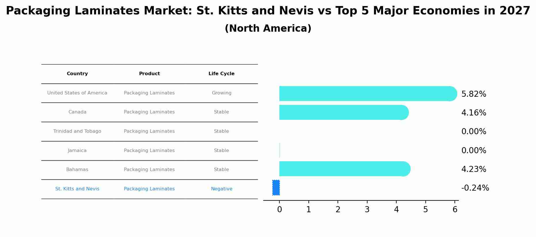 Packaging Laminates Market: St. Kitts and Nevis vs Top 5 Major Economies in 2027 (North America)
