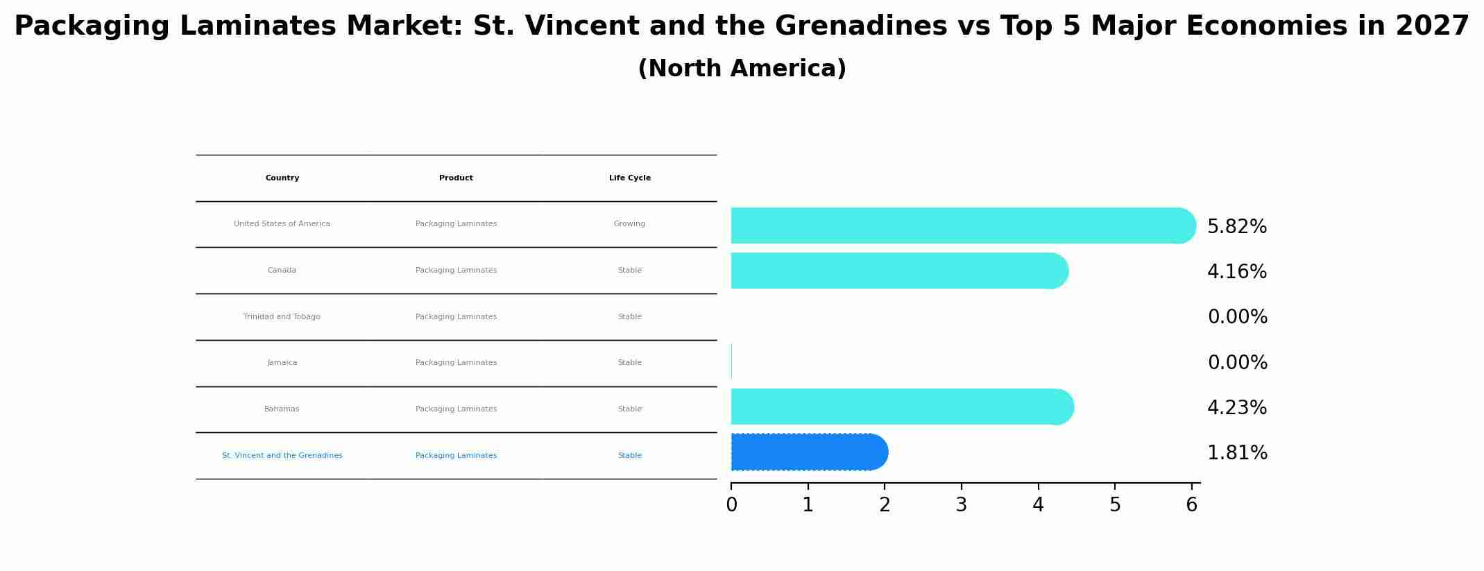 Packaging Laminates Market: St. Vincent and the Grenadines vs Top 5 Major Economies in 2027 (North America)