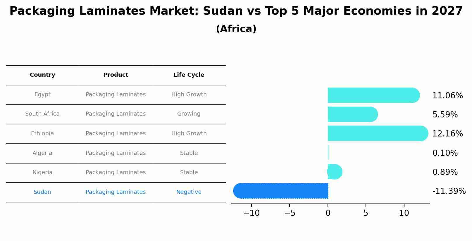Packaging Laminates Market: Sudan vs Top 5 Major Economies in 2027 (Africa)