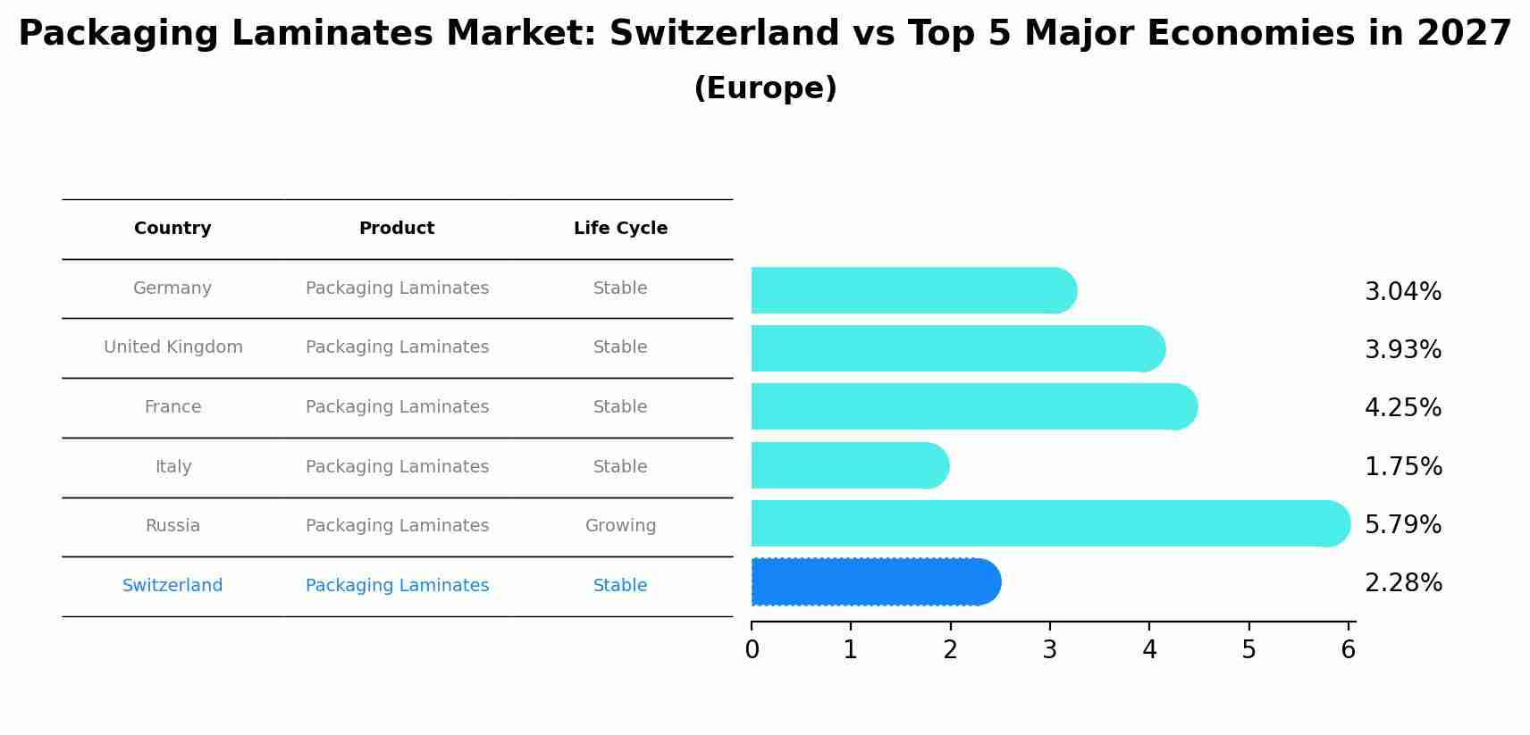 Packaging Laminates Market: Switzerland vs Top 5 Major Economies in 2027 (Europe)