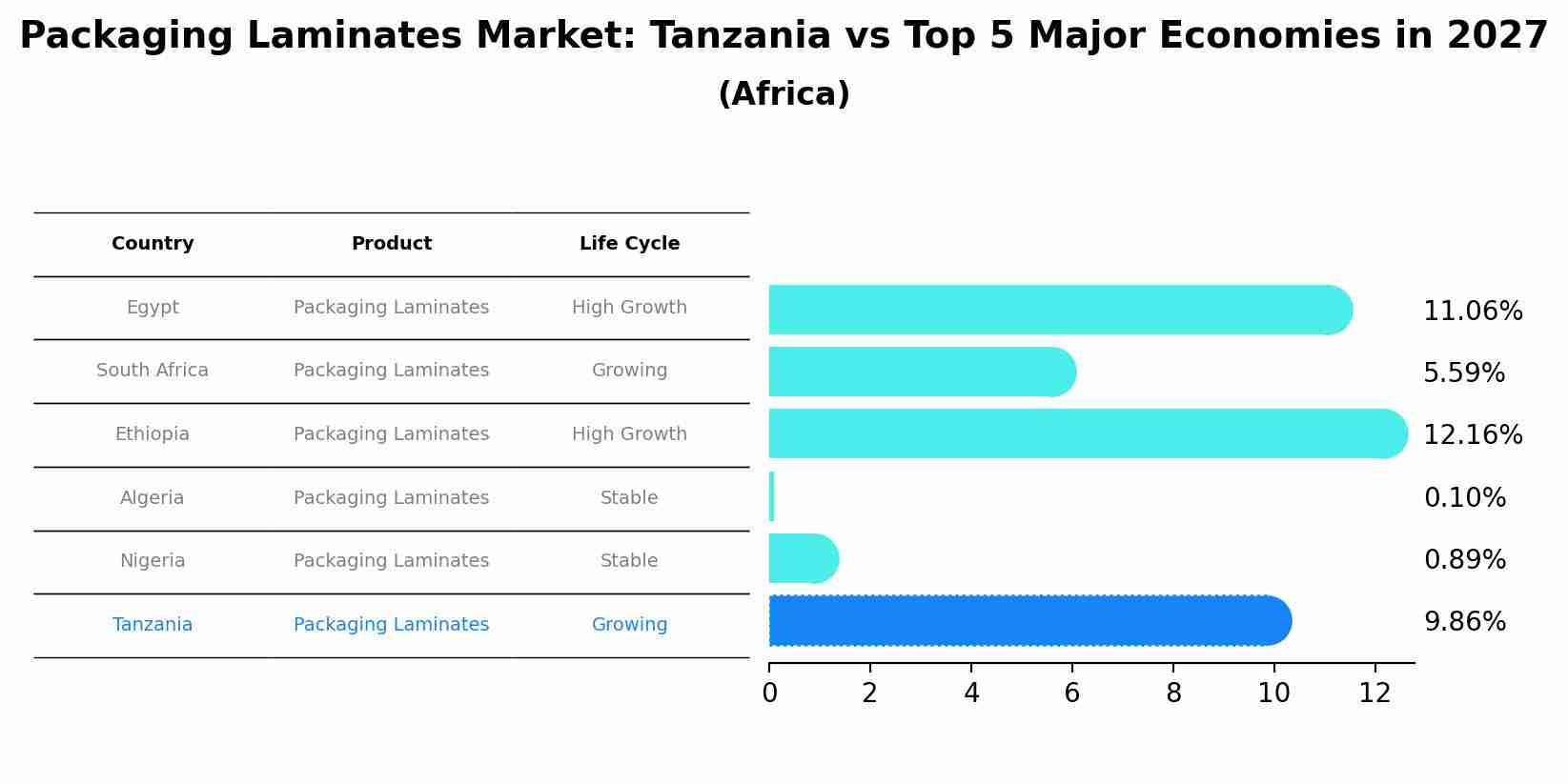 Packaging Laminates Market: Tanzania vs Top 5 Major Economies in 2027 (Africa)