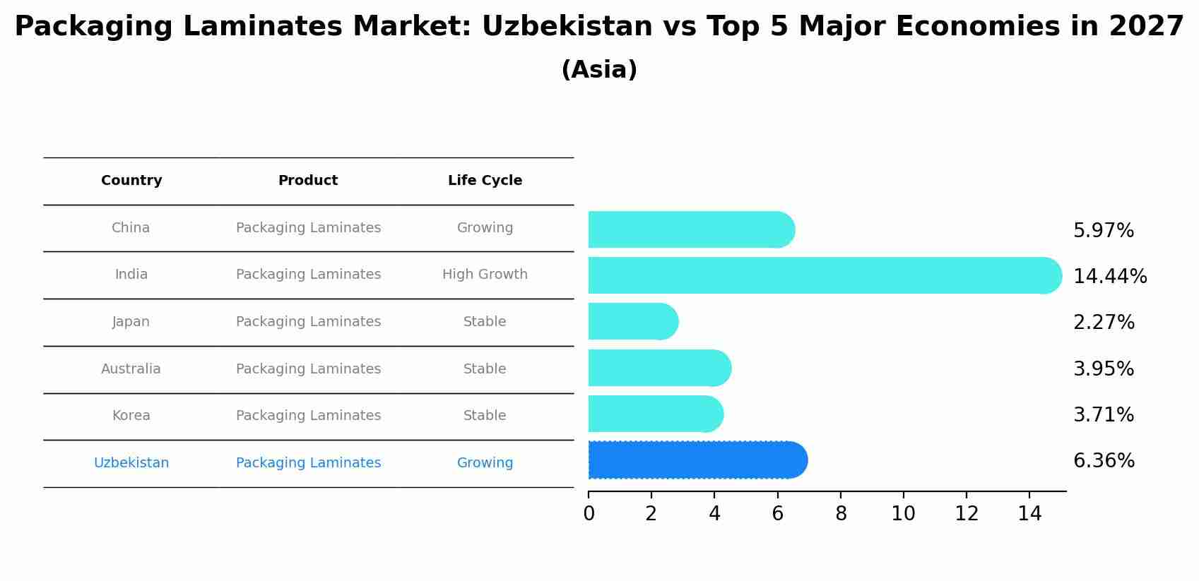 Packaging Laminates Market: Uzbekistan vs Top 5 Major Economies in 2027 (Asia)